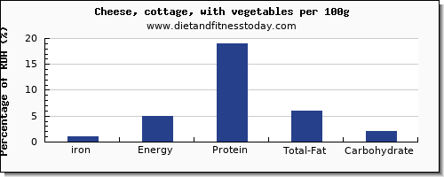 iron and nutrition facts in cottage cheese per 100g